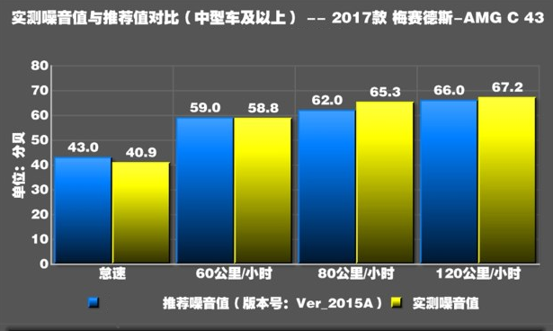奔驰C43 AMG车噪多少？奔驰C43 AMG车内噪音大吗？