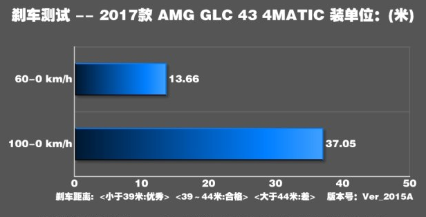 奔驰GLC43 AMG刹车测试 奔驰GLC43 AMG刹车距离多少米？