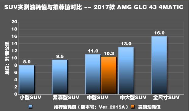 奔驰GLC43 AMG耗不耗油 奔驰GLC43 AMG百公里油耗多少？