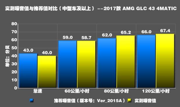 奔驰GLC43 AMG噪音测试 奔驰GLC43 AMG车噪多少分贝？