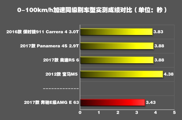 奔驰E63 AMG加速测试 奔驰E63 AMG百公里加速几秒？