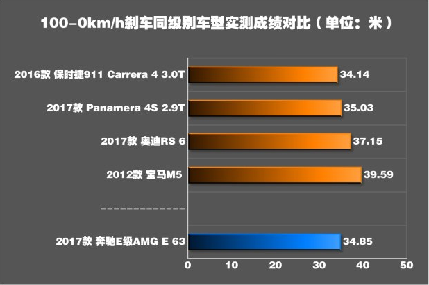 奔驰E63 AMG制动测试 奔驰E63 AMG制动距离多少米？