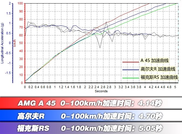 奔驰A45 AMG加速测试 奔驰A45 AMG百公里加速几秒？