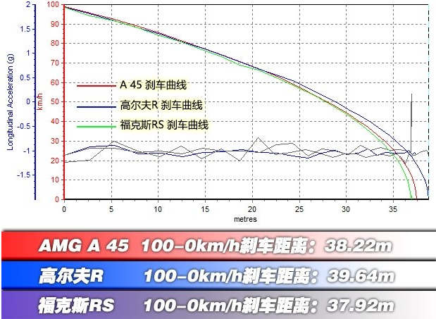 奔驰A45 AMG刹车测试 奔驰A45 AMG刹车距离多少米？