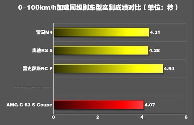 奔驰C63 AMG加速测试 奔驰C63 AMG百公里加速几秒？