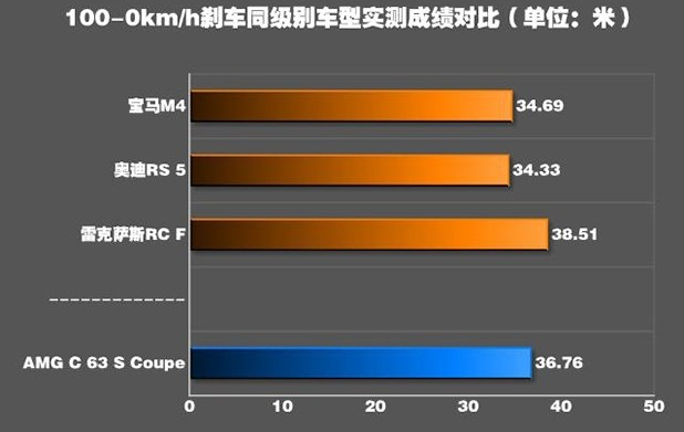 奔驰C63 AMG刹车测试 奔驰C63 AMG刹车距离多少米？