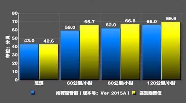 奔驰C63 AMG车噪测试，奔驰C63 AMG车噪多少分贝？