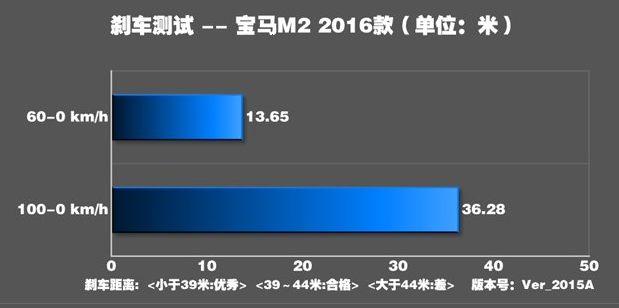 宝马M2制动测试 宝马M2制动距离多少米？