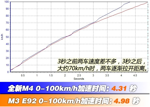 宝马M4加速测试 宝马M4百公里加速几秒？