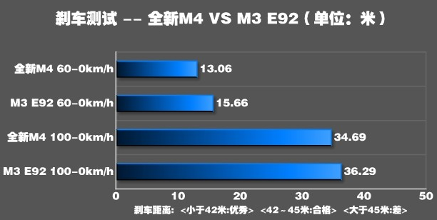 宝马M4制动测试 宝马M4制动距离多少米？