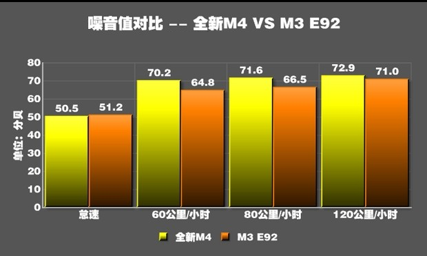 宝马M4车噪测试 宝马M4车内噪音多少分贝？