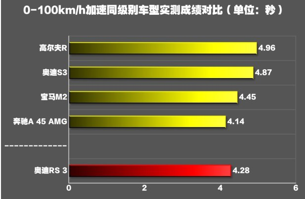 奥迪RS3加速测试 奥迪RS3百公里加速需要多少秒？