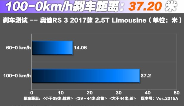 奥迪RS3制动系统测试 奥迪RS3制动距离多少米？