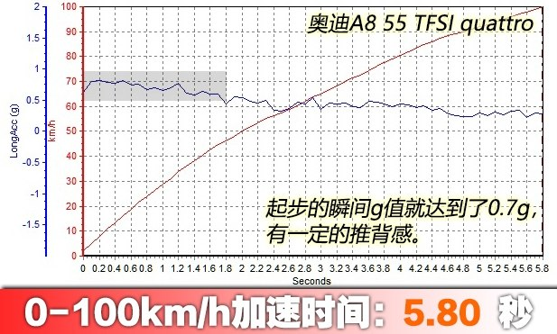 2018全新A8L百公里加速几秒？全新A8L性能测试