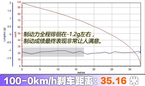 2018全新A8L刹车距离几米？全新A8L制动性能测试