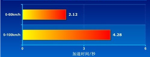 奥迪RS5加速测试 奥迪RS5百公里加速多少秒？