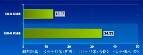 奥迪RS5刹车系统测试 奥迪RS5刹车距离多少米？