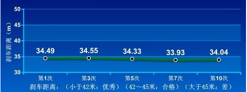 奥迪RS5刹车系统测试 奥迪RS5刹车距离多少米？