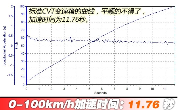 欧蓝德2.0百公里加速几秒？欧蓝德2.0动力性能测试