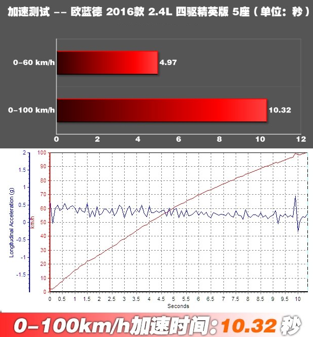 欧蓝德2.4L百公里加速几秒？欧蓝德2.4动力性能怎么样？