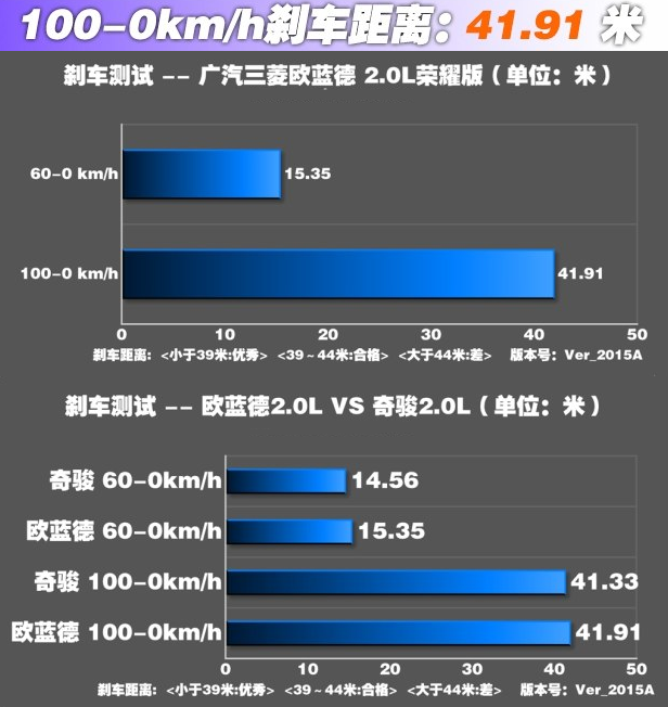 欧蓝德2.0四驱刹车距离几米？欧蓝德制动测试