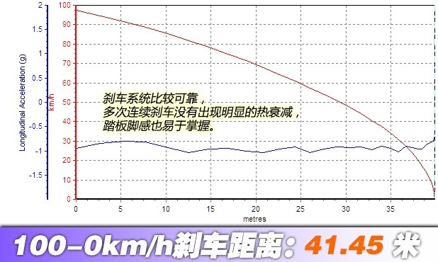 欧蓝德2.4L四驱刹车距离几米？欧蓝德2.4刹车性能