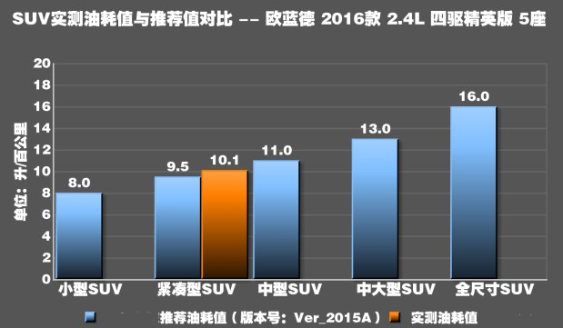 欧蓝德2.4四驱油耗测试 欧蓝德2.4真实油耗多少？