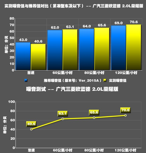 2018款欧蓝德噪音测试 欧蓝德隔音好不好？