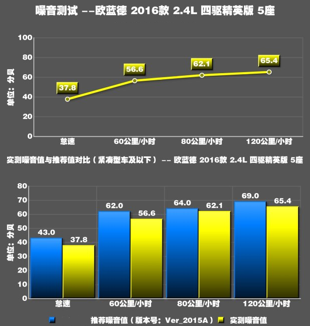 欧蓝德2.4L四驱噪音测试 欧蓝德2.4噪音大不大？