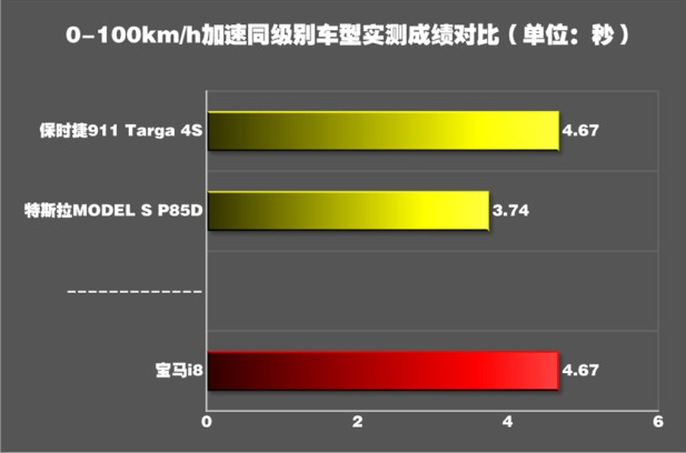 宝马i8加速测试 宝马i8百公里加速多少秒？