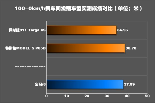 宝马i8制动性能测试 宝马i8制动距离多少米？