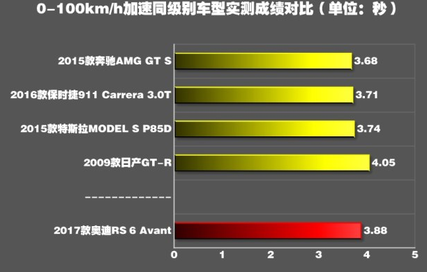 奥迪RS6加速测试 奥迪RS6百公里加速需要多少秒？