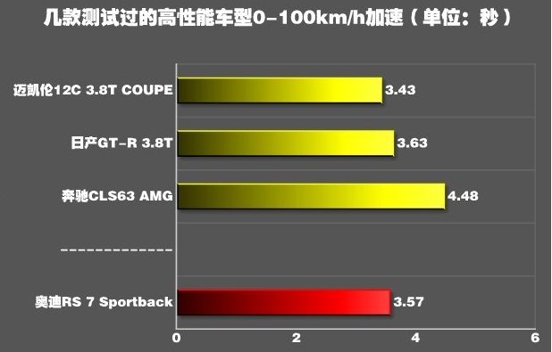 奥迪RS7加速测试 奥迪RS7百公里加速需要几秒？