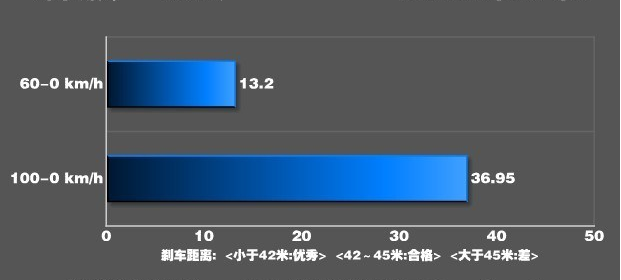 奥迪RS7制动系统测试 奥迪RS7制动距离测试多少米?