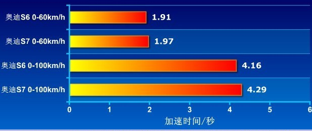 奥迪S7加速测试 奥迪S7百公里加速需要几秒？