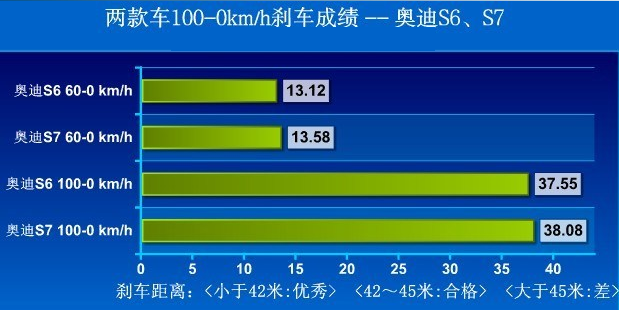 奥迪S7制动系统怎么样？奥迪S7制动距离多少米？