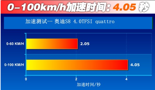 奥迪S8加速测试 奥迪S8百公里加速几秒？