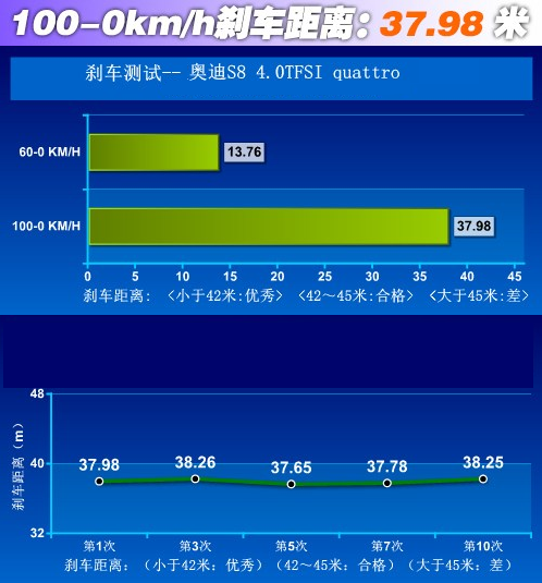 奥迪S8制动系统测试 奥迪S8制动距离多少米？