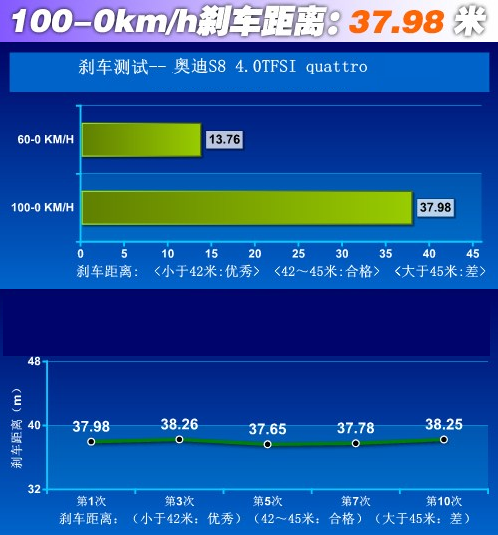 奥迪S8制动系统测试 <font color=red>奥迪S8制动距离</font>多少米？