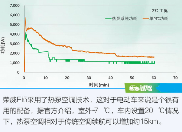 荣威EI5热泵空调技术解析 荣威EI5开空调会掉续航吗？