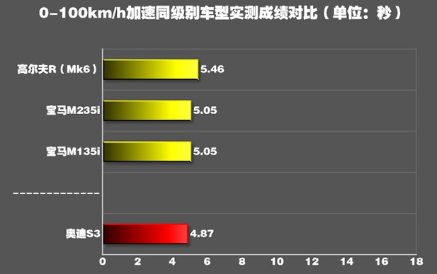 奥迪S3加速测试 奥迪S3百公里加速需要多少秒？