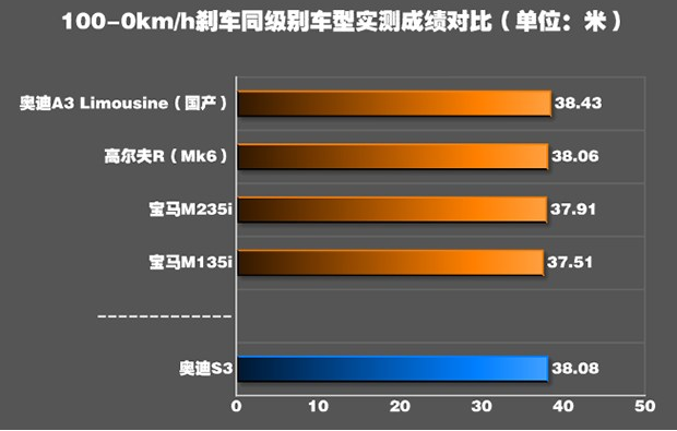 奥迪S3制动测试 奥迪S3制动距离测试多少米？