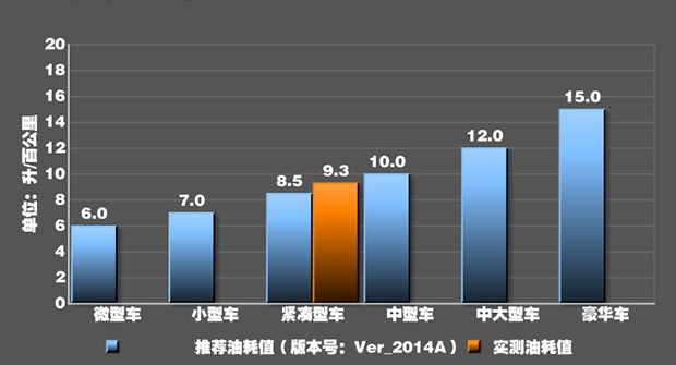 奥迪S3油耗测试 奥迪S3百公里耗油多少升？