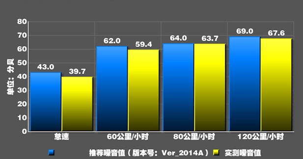 奥迪S3车内噪音大不大？奥迪S3各时速下车噪多少分贝？