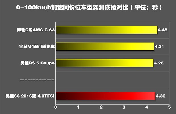 奥迪S6加速测试 奥迪S6百公里加速需要几秒？