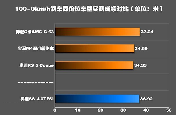 奥迪S6的制动系统测试 奥迪S6制动距离需要多少米？