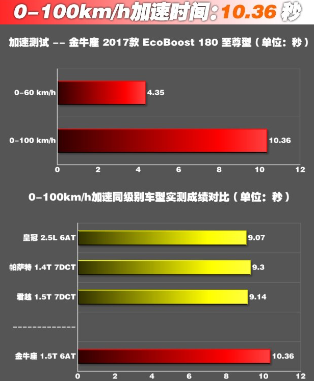 金牛座1.5T百公里加速几秒？金牛座1.5动力性能怎么样？