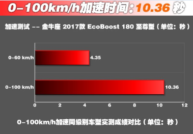 金牛座1.5T百公里加速几秒？金牛座1.5动力性能怎么样？