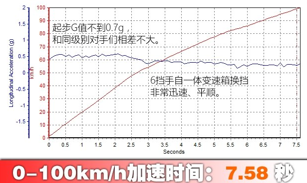 金牛座2.0T百公里加速测试 金牛座2.0动力强不强？