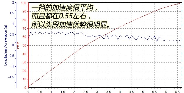 金牛座2.7T百公里6秒多！金牛座2.7动力性能超强劲